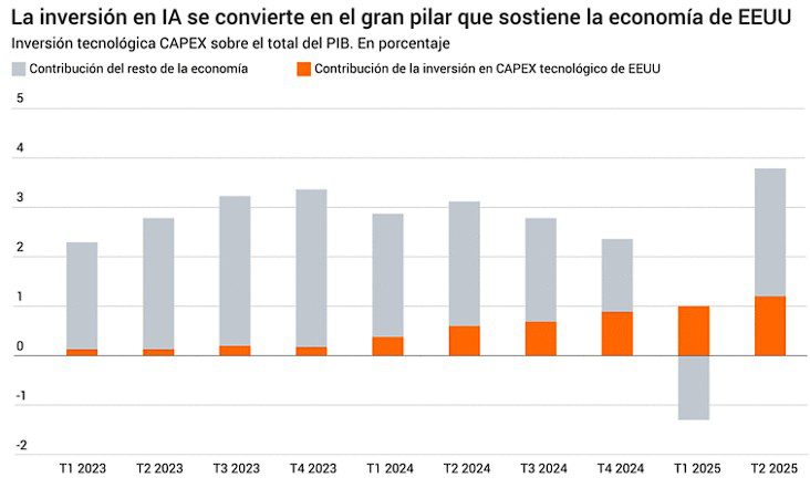 IA sostiene la economía de EEUU